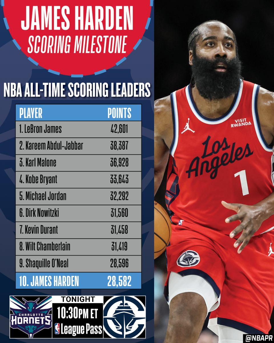 世界杯直播入口-里程碑！哈登生涯总分超奥尼尔升历史第9 现役仅少于詹姆斯杜兰特