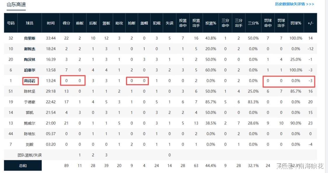 世界杯直播入口-丢人！拿600万，却全场0分，还遭教练弃用，球迷：不上他山东必赢